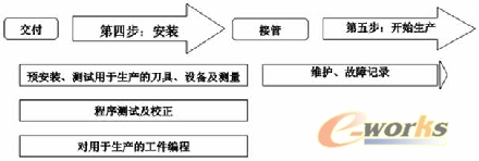 購買加工中心的第四、第五步