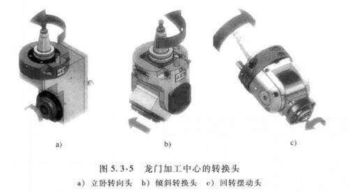 龍門(mén)加工中心的轉(zhuǎn)換頭